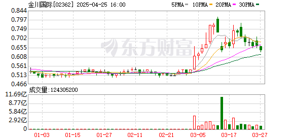 配配網(wǎng)配資 金川國(guó)際：預(yù)計(jì)2024年錄得綜合股東應(yīng)占虧損不多于500萬美元