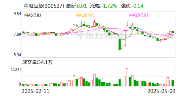 配資炒股優(yōu)質(zhì)平臺(tái) 中船應(yīng)急：為軍隊(duì)遂行作戰(zhàn)、政府保通救災(zāi)、企業(yè)工程施工提供產(chǎn)品、服務(wù)和解決方案